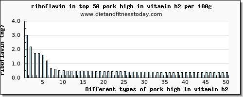 pork high in vitamin b2 riboflavin per 100g